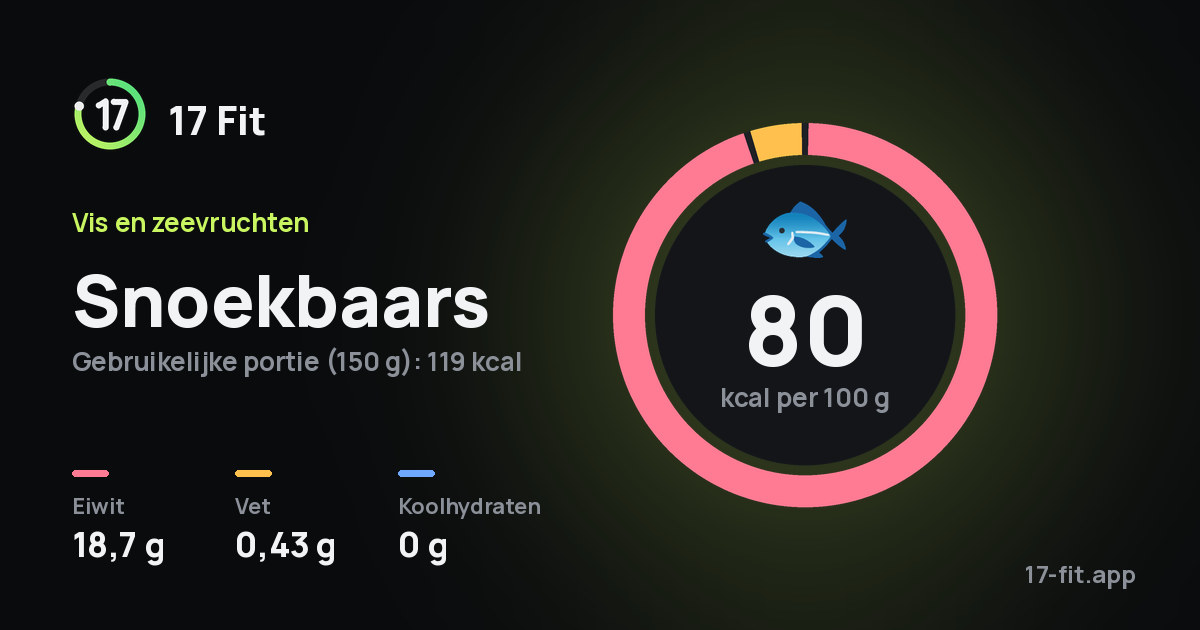 Snoekbaars: 80 kcal per 100 g, eiwit 18,7 g, vet 0,43 g, koolhydraten 0 g.
