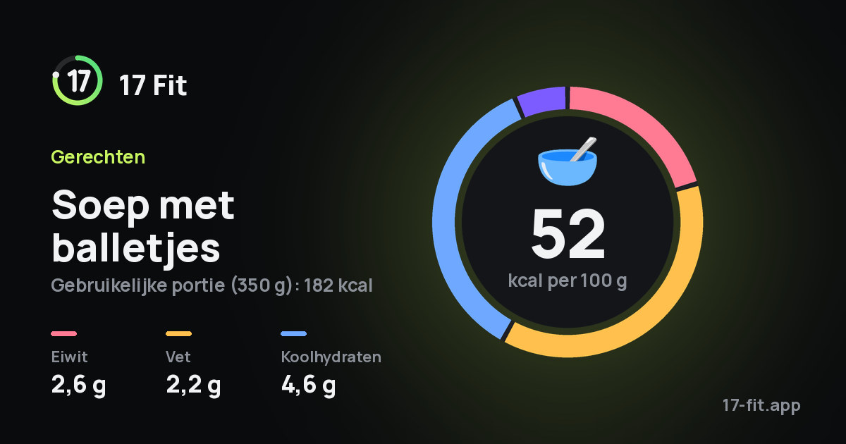 Soep met balletjes: 52 kcal per 100 g, eiwit 2,6 g, vet 2,2 g, koolhydraten 4,6 g.
