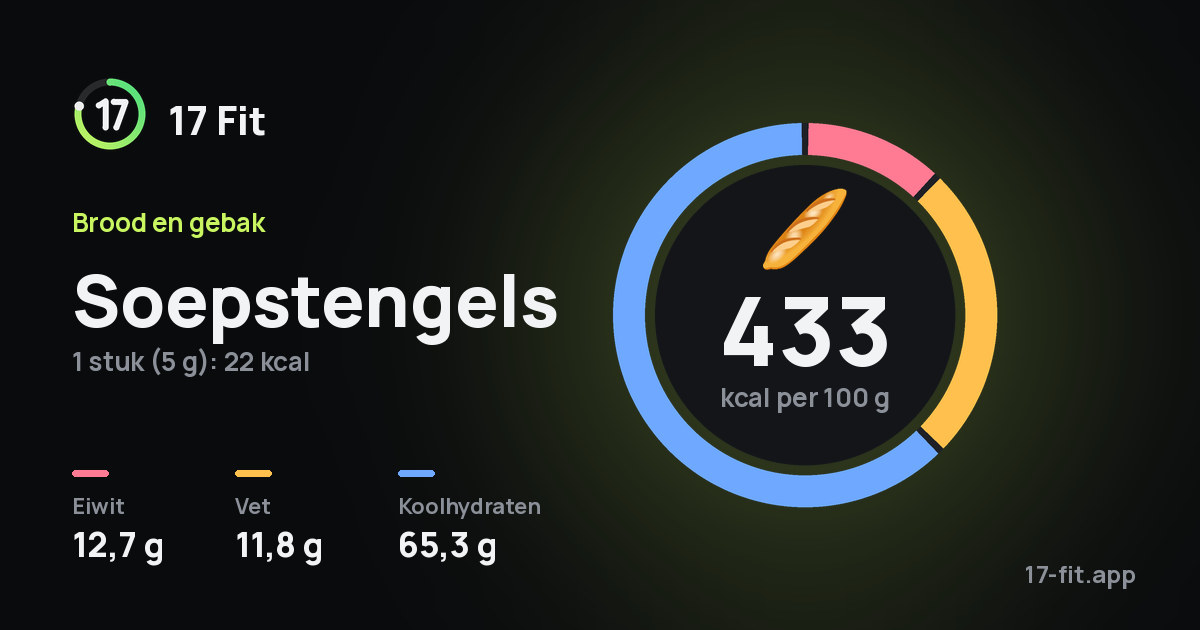 Soepstengels: 433 kcal per 100 g, eiwit 12,7 g, vet 11,8 g, koolhydraten 65,3 g.