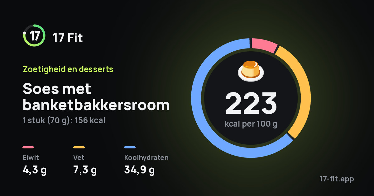 Soes met banketbakkersroom: 223 kcal per 100 g, eiwit 4,3 g, vet 7,3 g, koolhydraten 34,9 g.