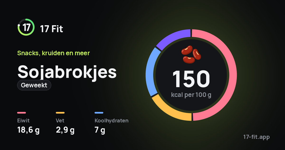 Sojabrokjes (geweekt): 150 kcal per 100 g, eiwit 18,6 g, vet 2,9 g, koolhydraten 7 g.