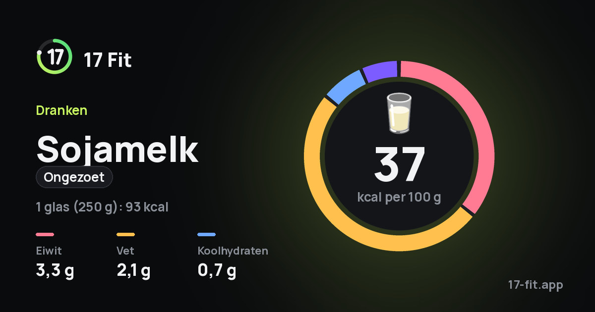 Sojamelk (ongezoet): 37 kcal per 100 g, eiwit 3,3 g, vet 2,1 g, koolhydraten 0,7 g.