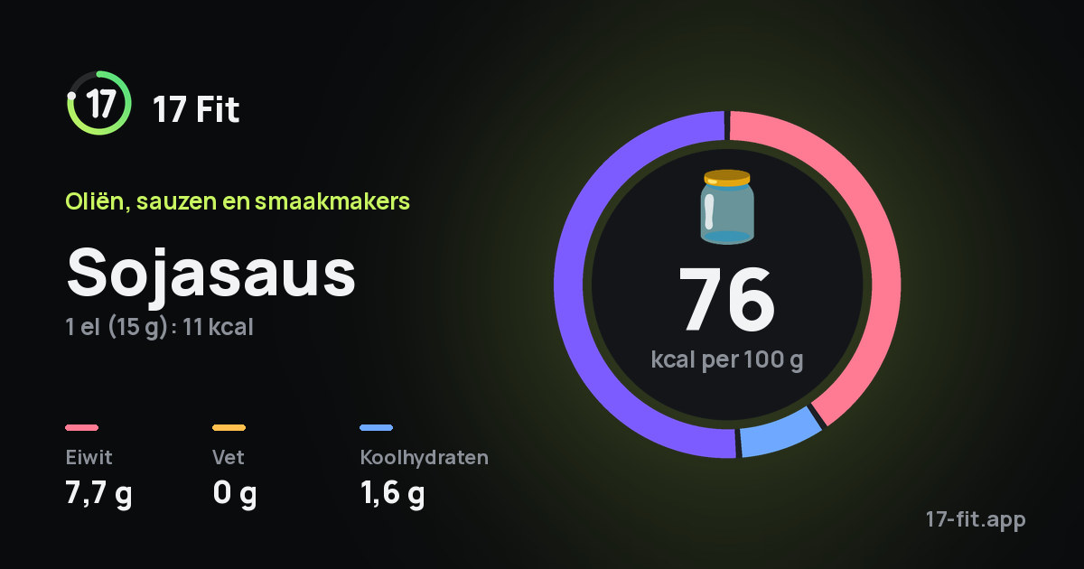 Sojasaus: 76 kcal per 100 g, eiwit 7,7 g, vet 0 g, koolhydraten 1,6 g.