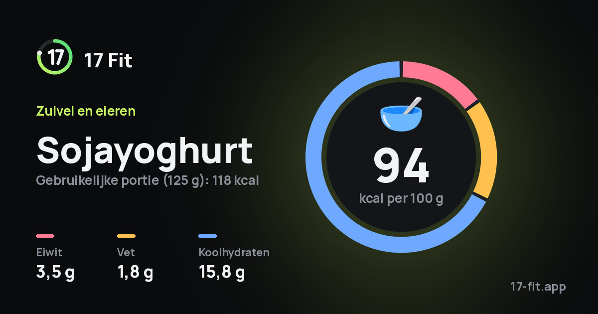 Sojayoghurt: 94 kcal per 100 g, eiwit 3,5 g, vet 1,8 g, koolhydraten 15,8 g.