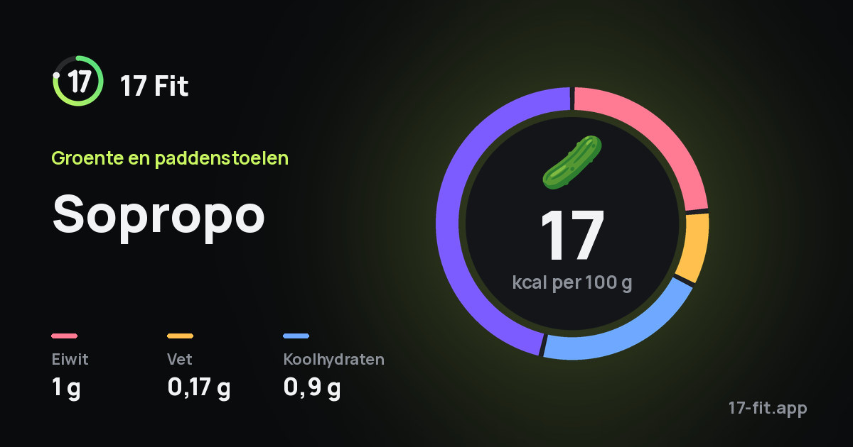 Sopropo: 17 kcal per 100 g, eiwit 1 g, vet 0,17 g, koolhydraten 0,9 g.