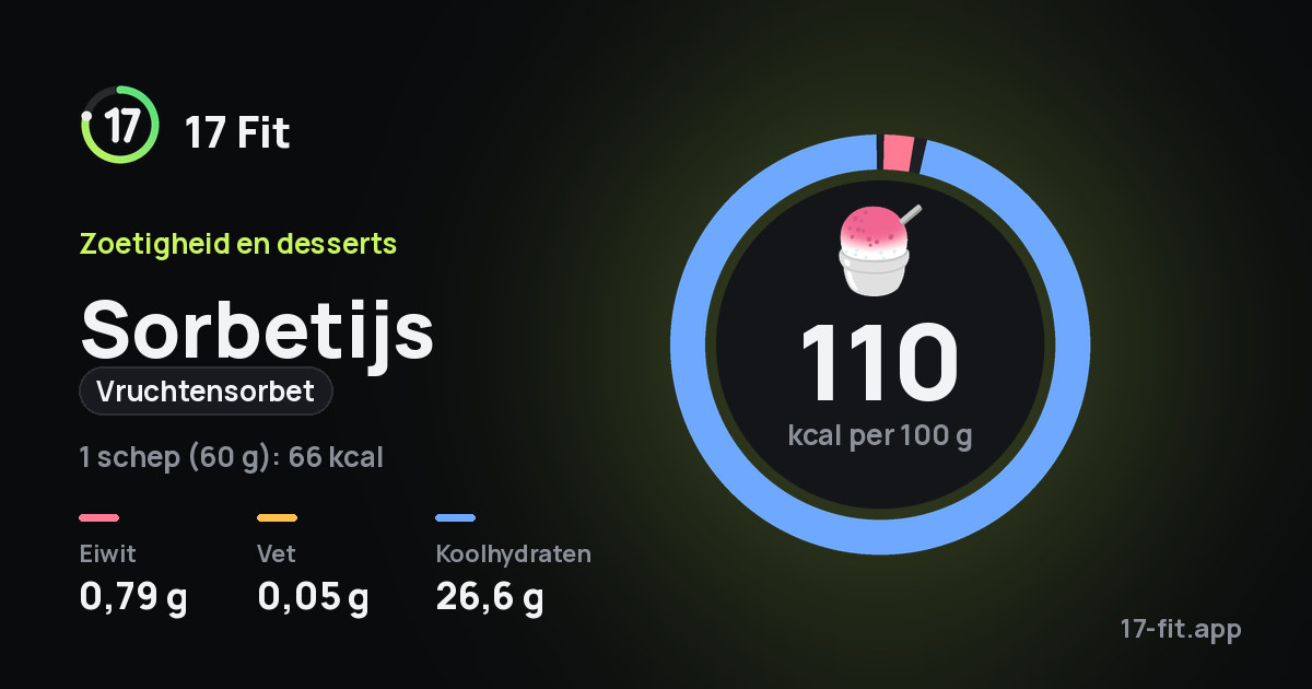 Sorbetijs (vruchtensorbet): 110 kcal per 100 g, eiwit 0,79 g, vet 0,05 g, koolhydraten 26,6 g.