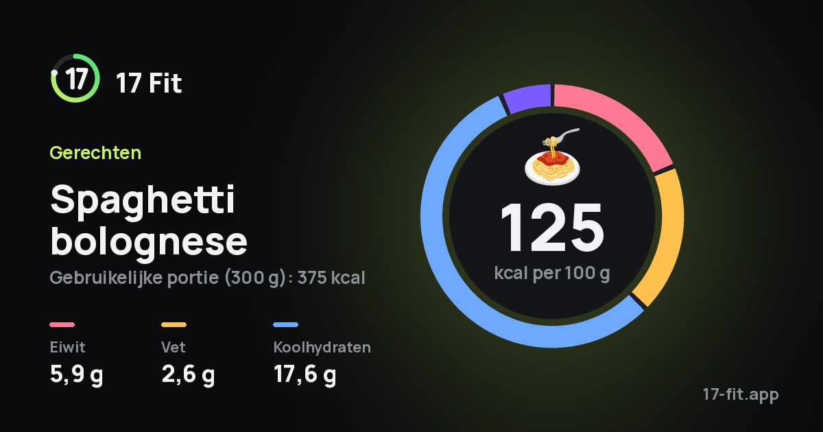 Spaghetti bolognese: 125 kcal per 100 g, eiwit 5,9 g, vet 2,6 g, koolhydraten 17,6 g.