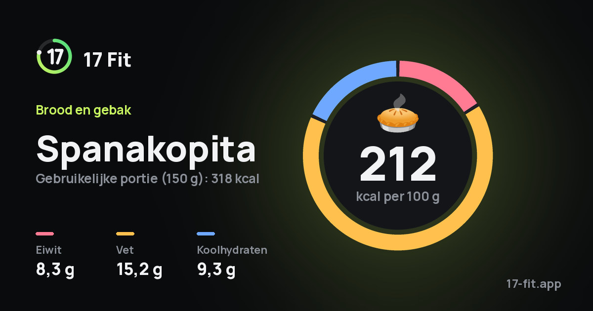 Spanakopita: 212 kcal per 100 g, eiwit 8,3 g, vet 15,2 g, koolhydraten 9,3 g.