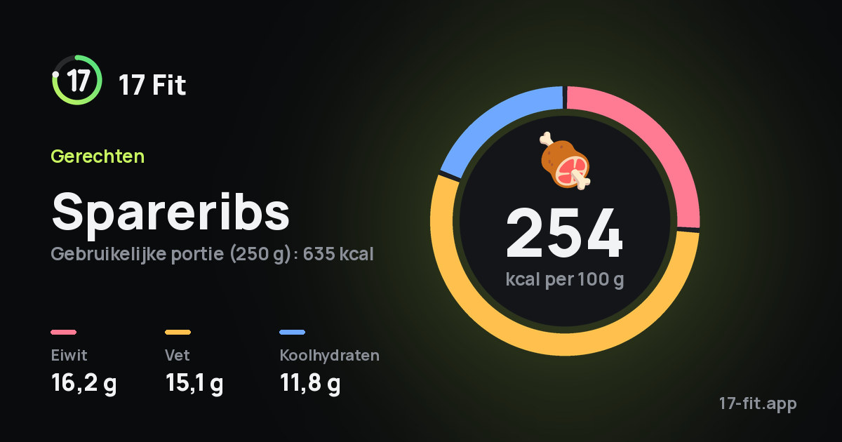 Spareribs: 254 kcal per 100 g, eiwit 16,2 g, vet 15,1 g, koolhydraten 11,8 g.