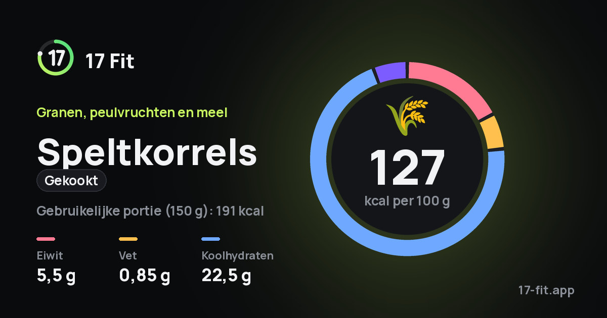 Speltkorrels (gekookt): 127 kcal per 100 g, eiwit 5,5 g, vet 0,85 g, koolhydraten 22,5 g.