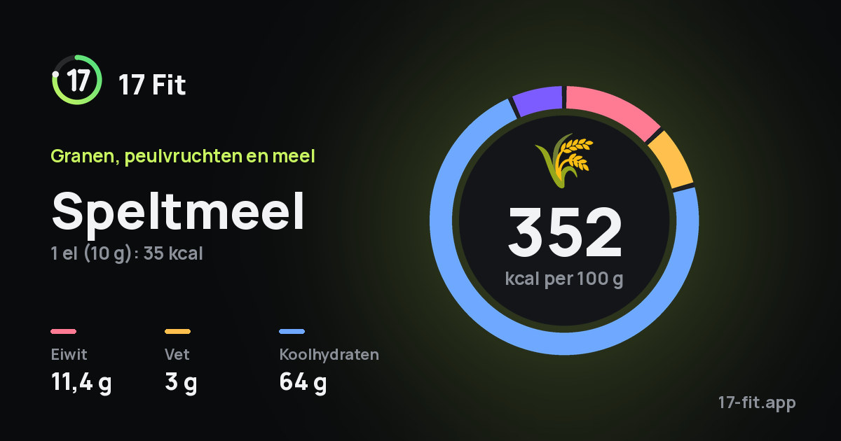 Speltmeel: 352 kcal per 100 g, eiwit 11,4 g, vet 3 g, koolhydraten 64 g.