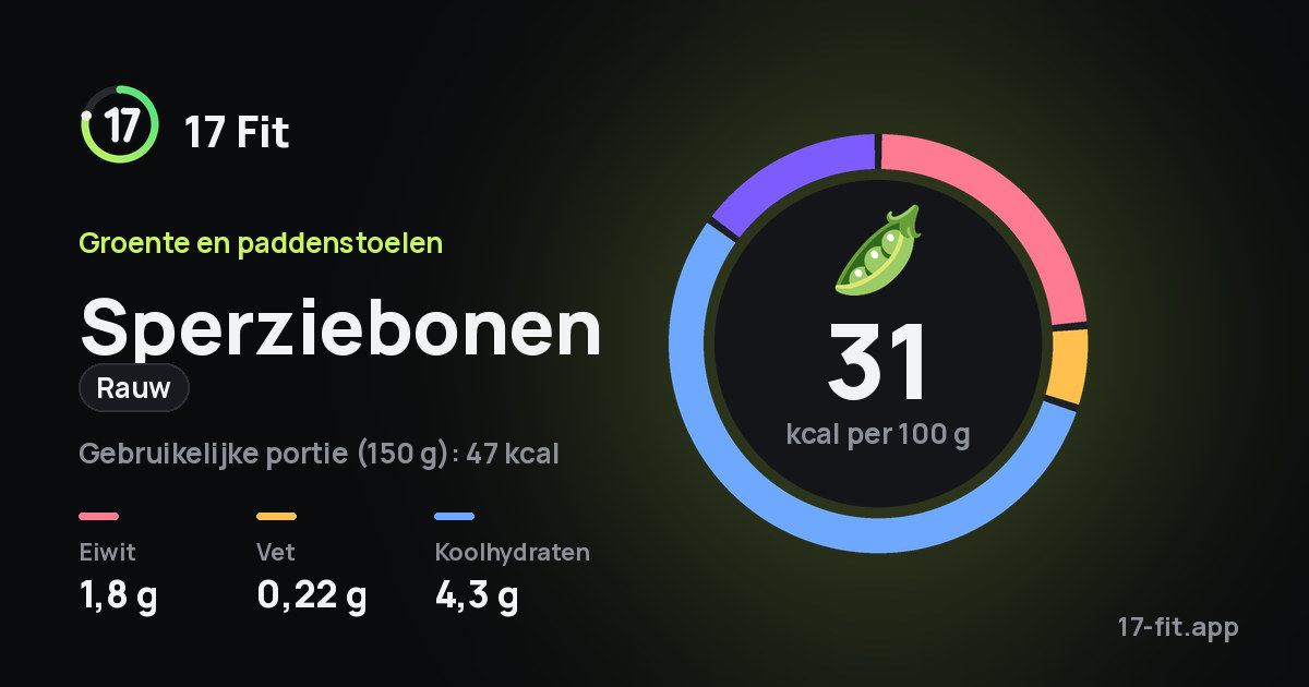 Sperziebonen (rauw): 31 kcal per 100 g, eiwit 1,8 g, vet 0,22 g, koolhydraten 4,3 g.