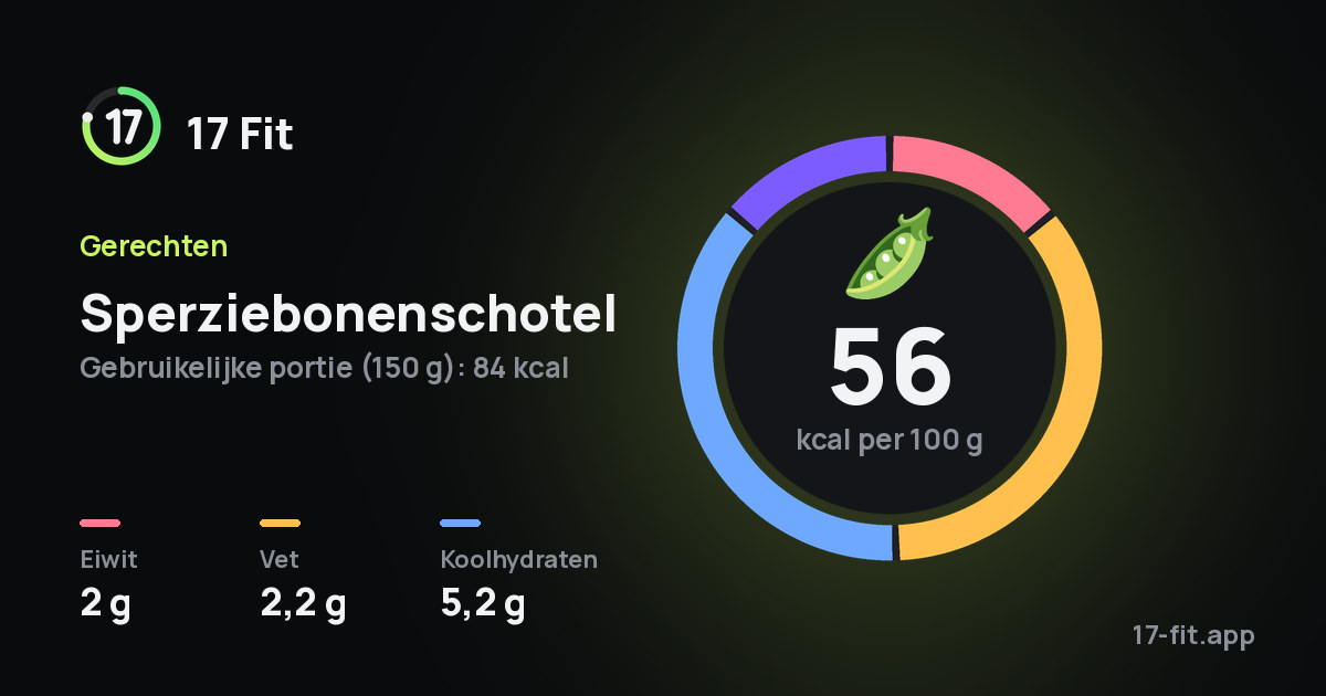 Sperziebonenschotel: 56 kcal per 100 g, eiwit 2 g, vet 2,2 g, koolhydraten 5,2 g.