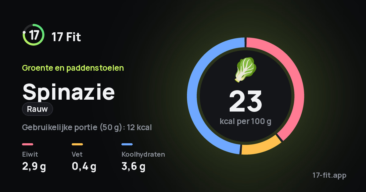 Spinazie (rauw): 23 kcal per 100 g, eiwit 2,9 g, vet 0,4 g, koolhydraten 3,6 g.