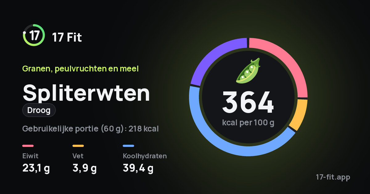 Spliterwten (droog): 364 kcal per 100 g, eiwit 23,1 g, vet 3,9 g, koolhydraten 39,4 g.