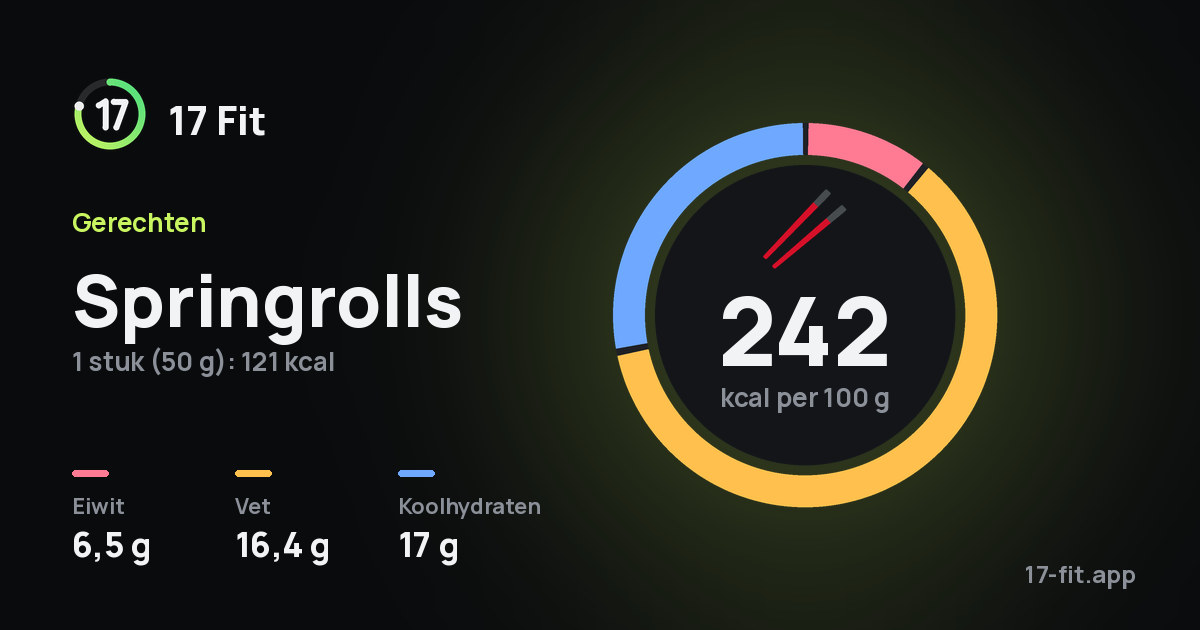 Springrolls: 242 kcal per 100 g, eiwit 6,5 g, vet 16,4 g, koolhydraten 17 g.
