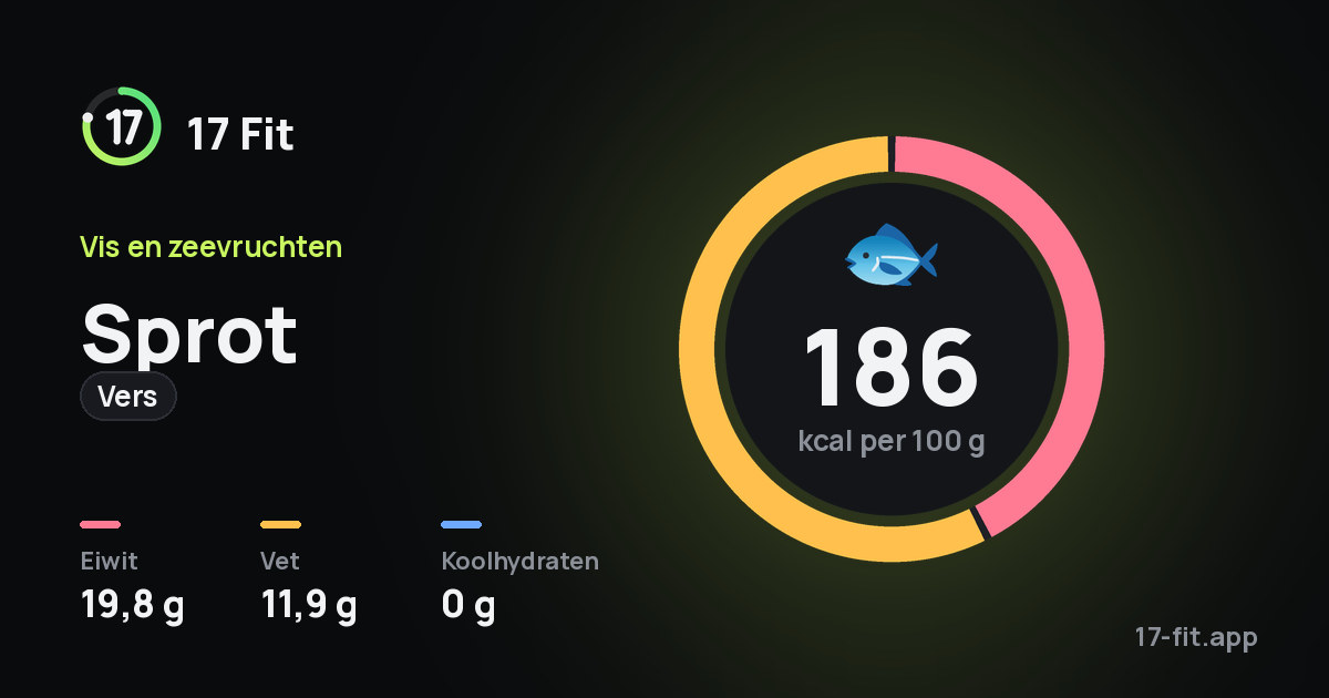 Sprot (vers): 186 kcal per 100 g, eiwit 19,8 g, vet 11,9 g, koolhydraten 0 g.