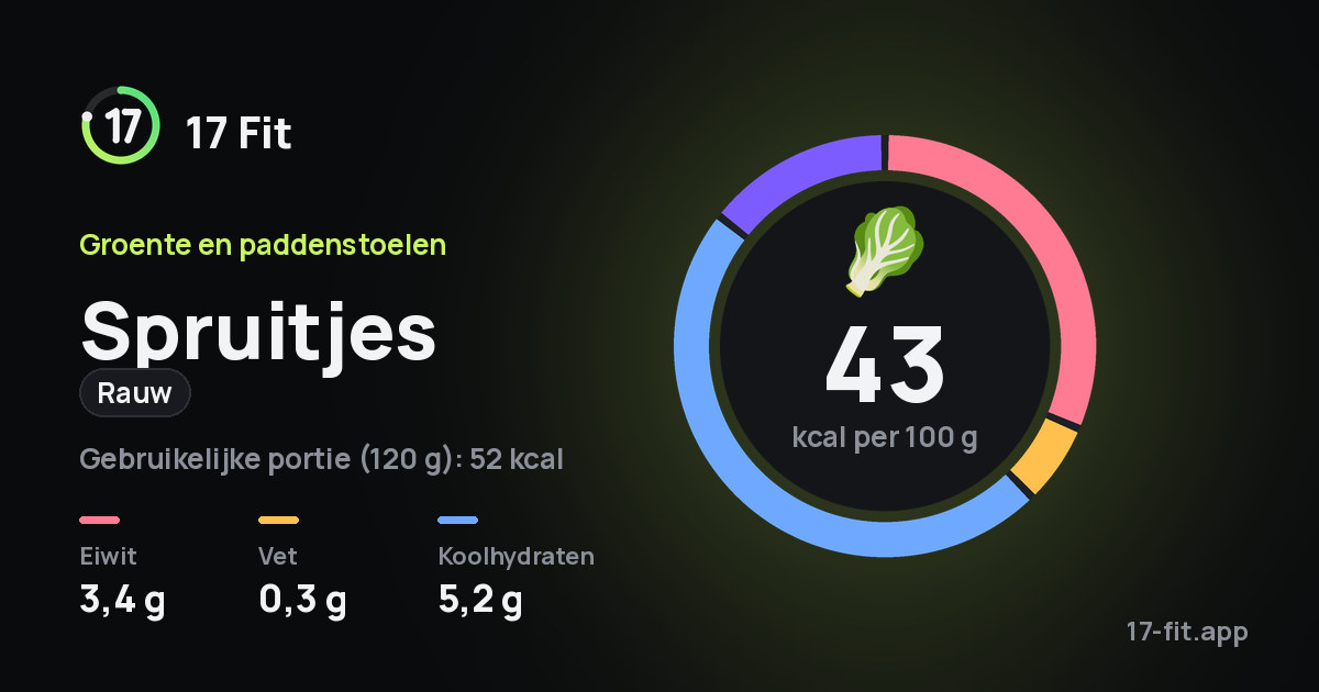 Spruitjes (rauw): 43 kcal per 100 g, eiwit 3,4 g, vet 0,3 g, koolhydraten 5,2 g.