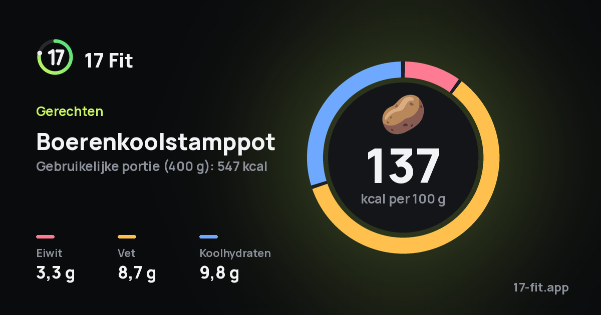 Boerenkoolstamppot: 137 kcal per 100 g, eiwit 3,3 g, vet 8,7 g, koolhydraten 9,8 g.