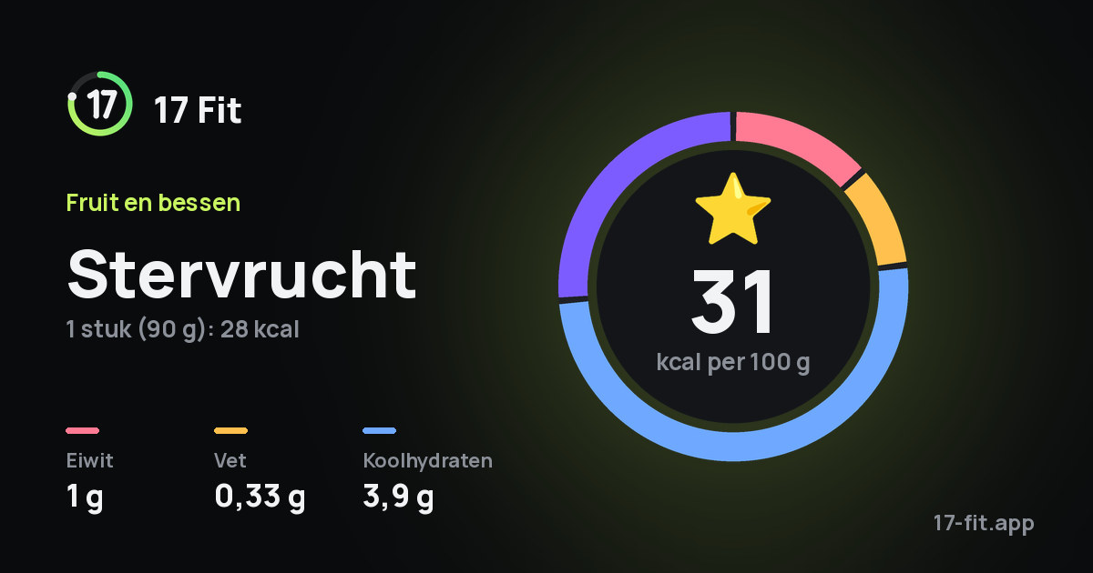Stervrucht: 31 kcal per 100 g, eiwit 1 g, vet 0,33 g, koolhydraten 3,9 g.