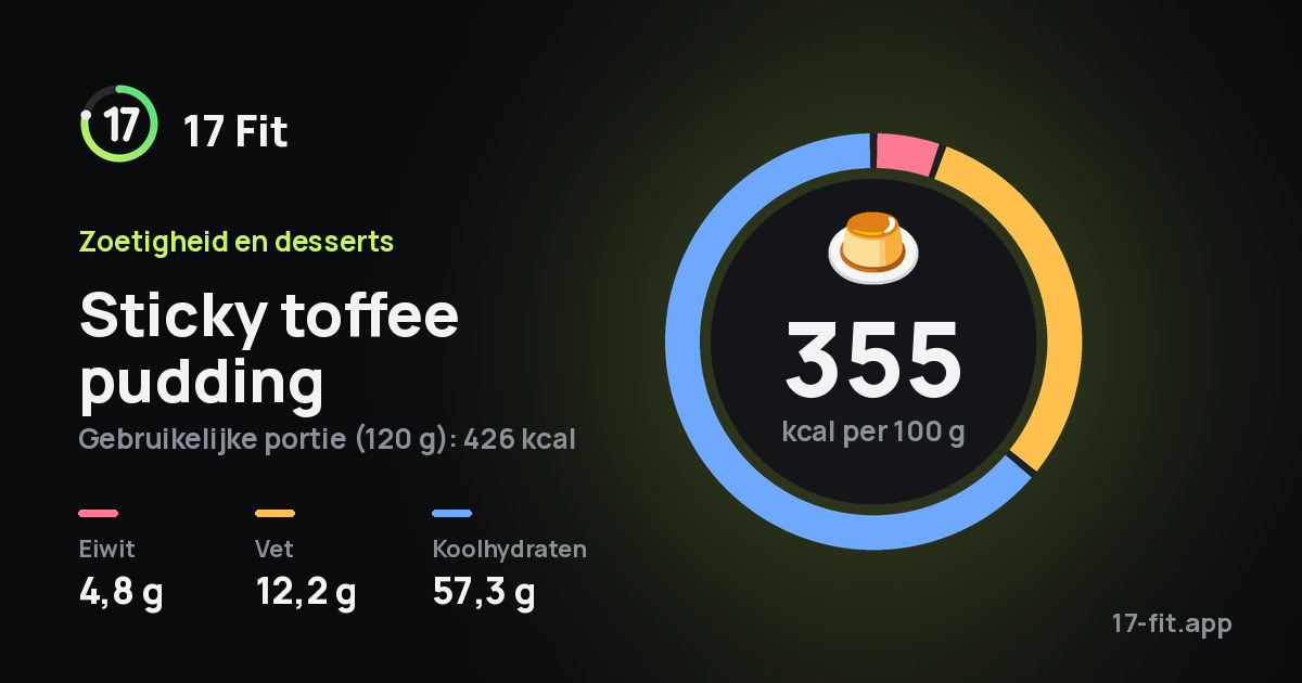 Sticky toffee pudding: 355 kcal per 100 g, eiwit 4,8 g, vet 12,2 g, koolhydraten 57,3 g.