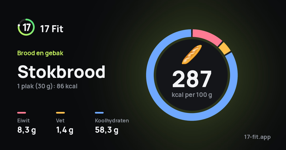Stokbrood: 287 kcal per 100 g, eiwit 8,3 g, vet 1,4 g, koolhydraten 58,3 g.