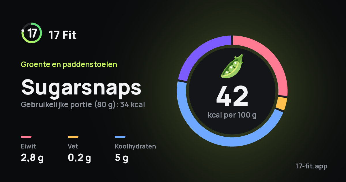 Sugarsnaps: 42 kcal per 100 g, eiwit 2,8 g, vet 0,2 g, koolhydraten 5 g.