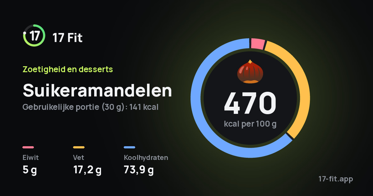 Suikeramandelen: 470 kcal per 100 g, eiwit 5 g, vet 17,2 g, koolhydraten 73,9 g.