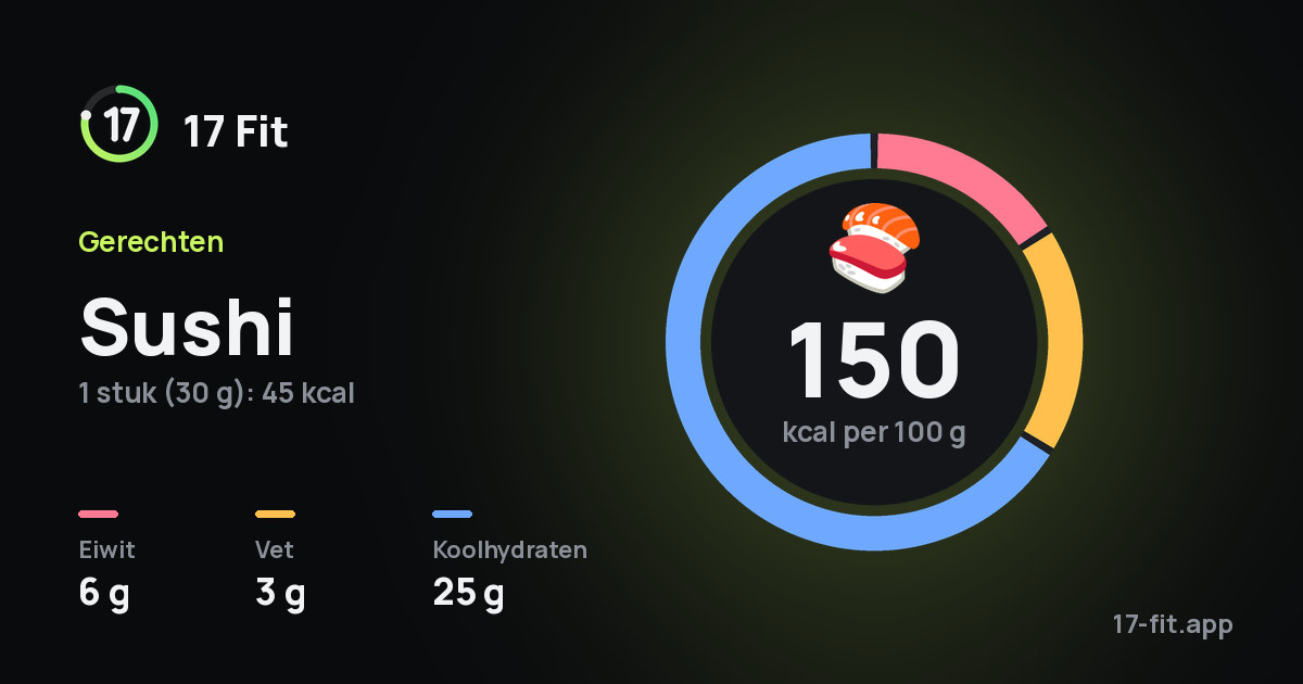 Sushi: 150 kcal per 100 g, eiwit 6 g, vet 3 g, koolhydraten 25 g.