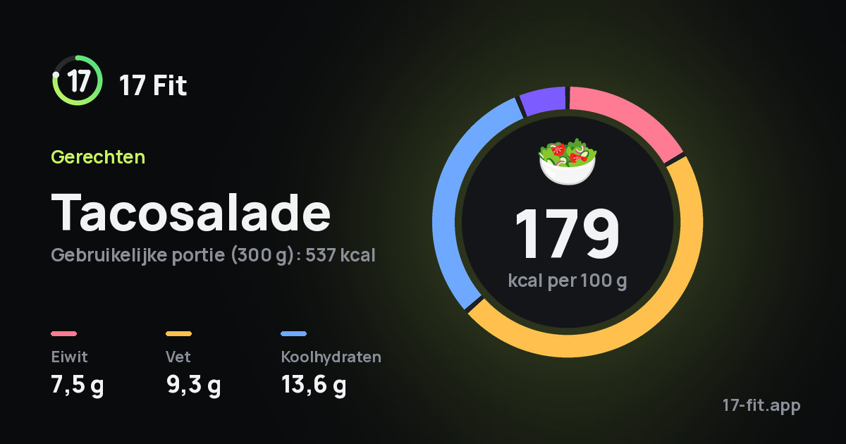 Tacosalade: 179 kcal per 100 g, eiwit 7,5 g, vet 9,3 g, koolhydraten 13,6 g.