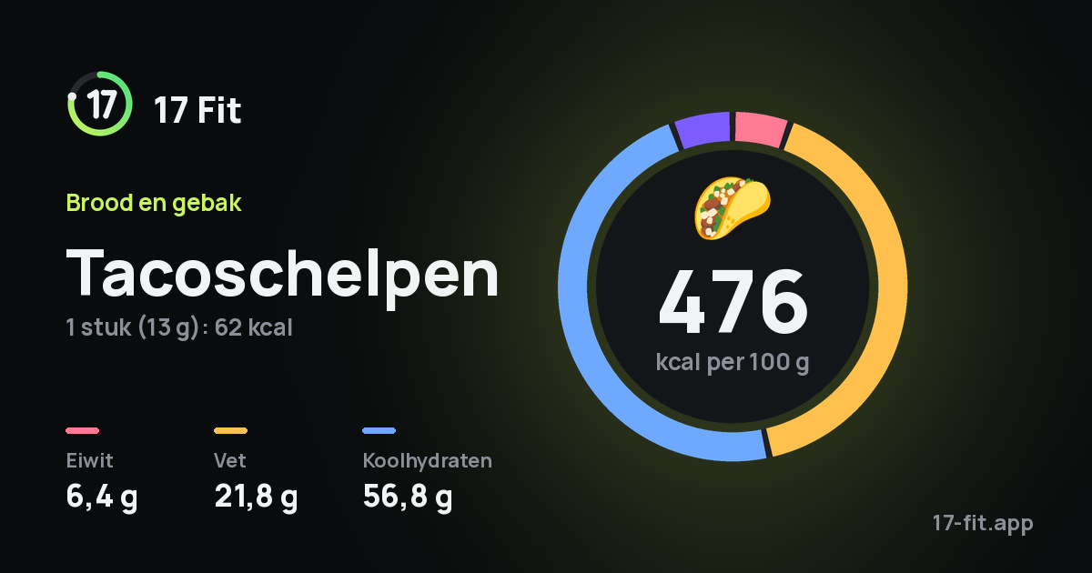 Tacoschelpen: 476 kcal per 100 g, eiwit 6,4 g, vet 21,8 g, koolhydraten 56,8 g.