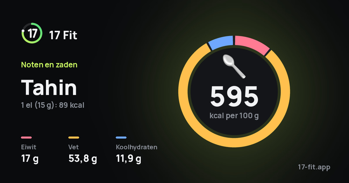 Tahin: 595 kcal per 100 g, eiwit 17 g, vet 53,8 g, koolhydraten 11,9 g.