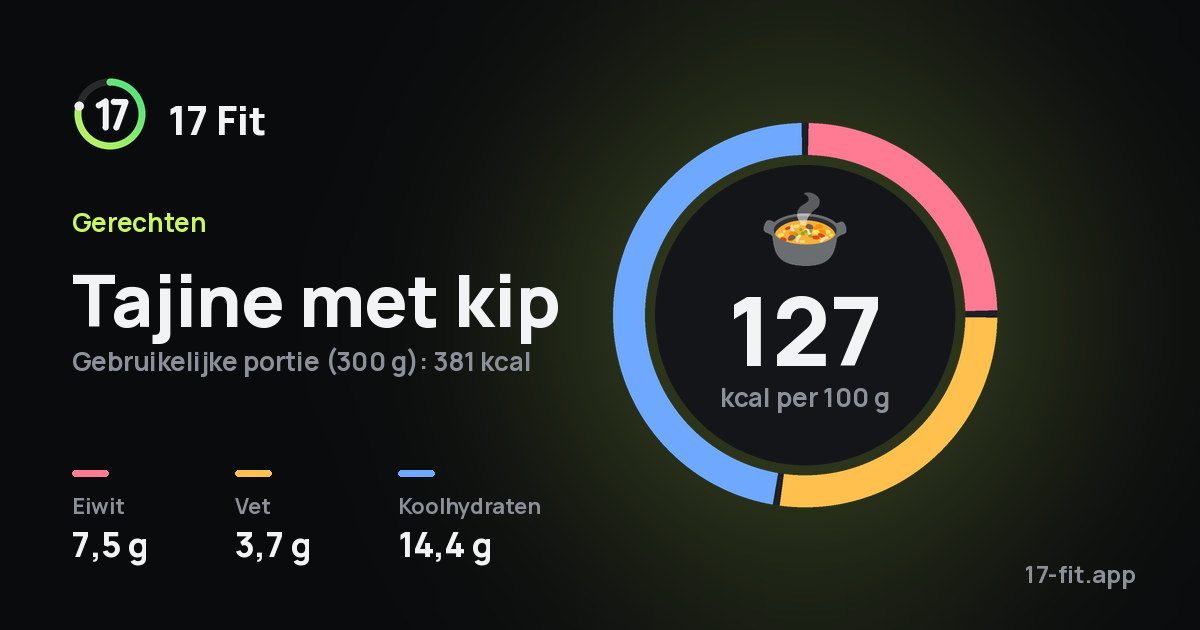 Tajine met kip: 127 kcal per 100 g, eiwit 7,5 g, vet 3,7 g, koolhydraten 14,4 g.