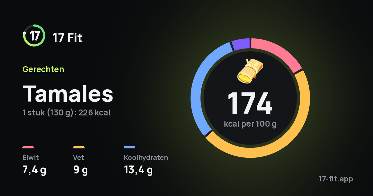 Tamales: 174 kcal per 100 g, eiwit 7,4 g, vet 9 g, koolhydraten 13,4 g.