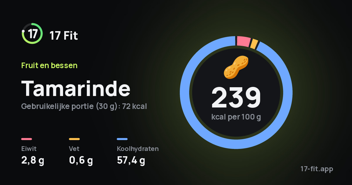 Tamarinde: 239 kcal per 100 g, eiwit 2,8 g, vet 0,6 g, koolhydraten 57,4 g.