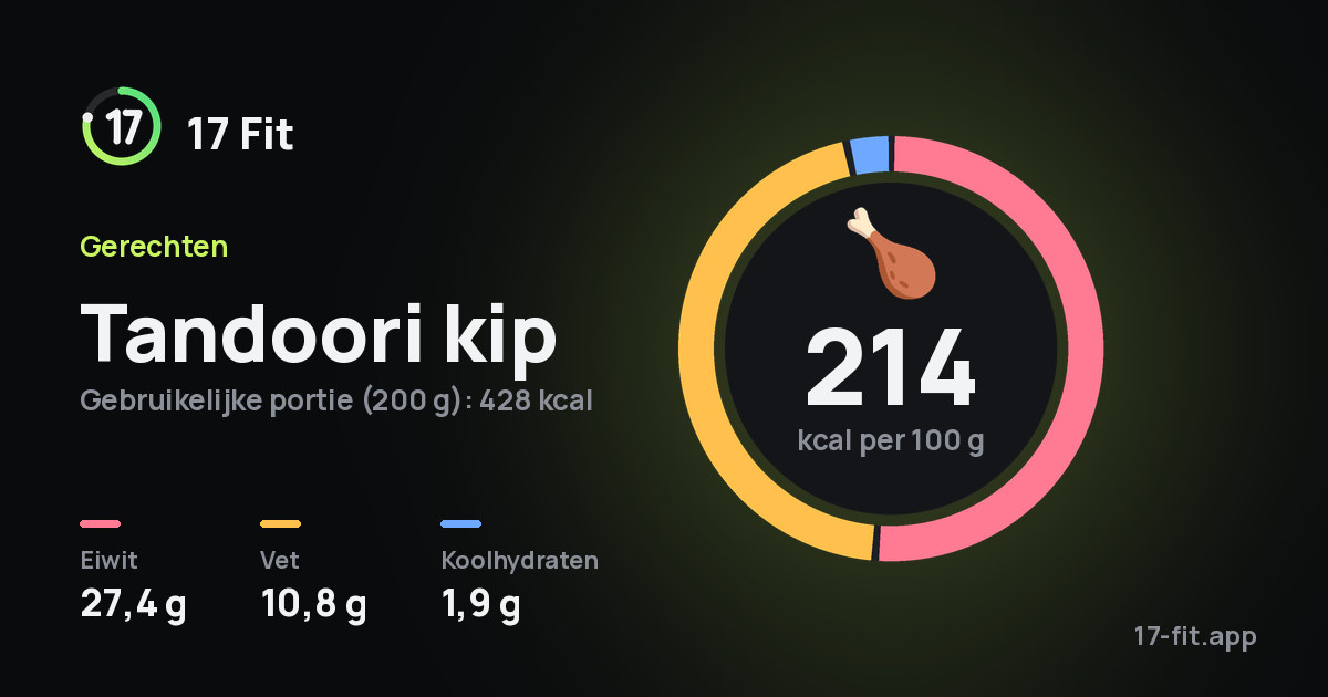 Tandoori kip: 214 kcal per 100 g, eiwit 27,4 g, vet 10,8 g, koolhydraten 1,9 g.