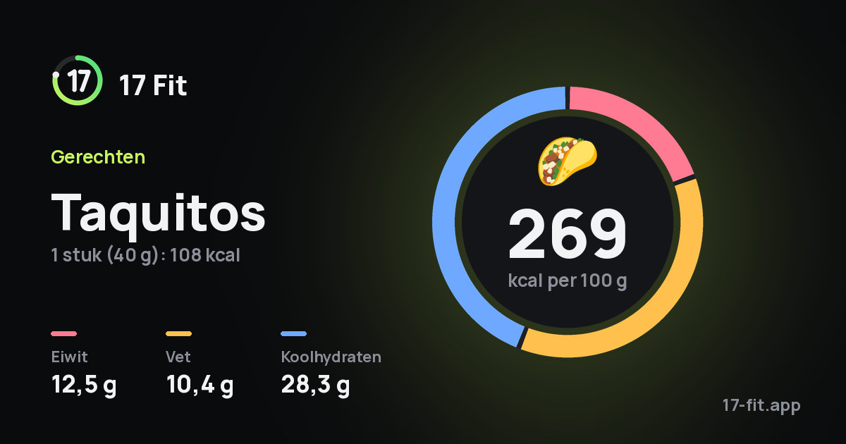 Taquitos: 269 kcal per 100 g, eiwit 12,5 g, vet 10,4 g, koolhydraten 28,3 g.