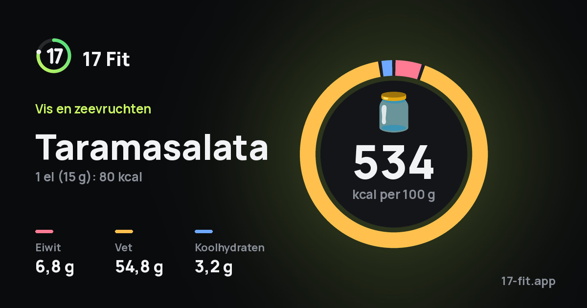 Taramasalata: 534 kcal per 100 g, eiwit 6,8 g, vet 54,8 g, koolhydraten 3,2 g.
