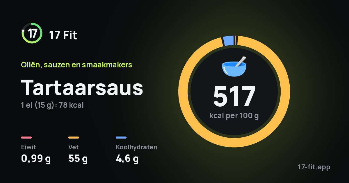 Tartaarsaus: 517 kcal per 100 g, eiwit 0,99 g, vet 55 g, koolhydraten 4,6 g.