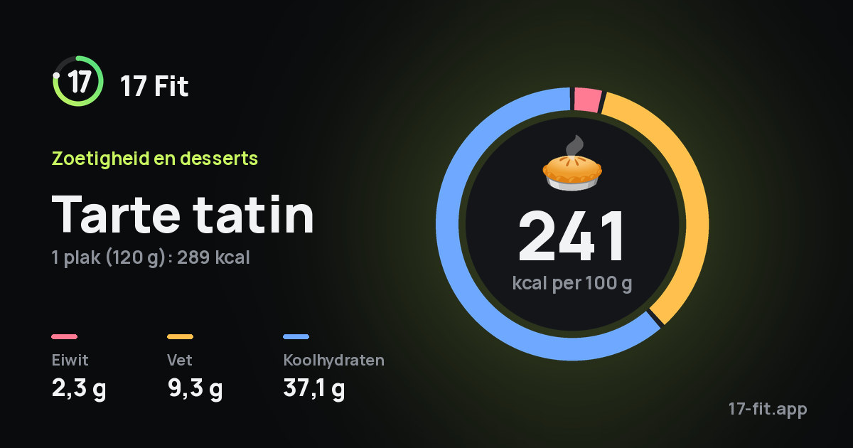 Tarte tatin: 241 kcal per 100 g, eiwit 2,3 g, vet 9,3 g, koolhydraten 37,1 g.
