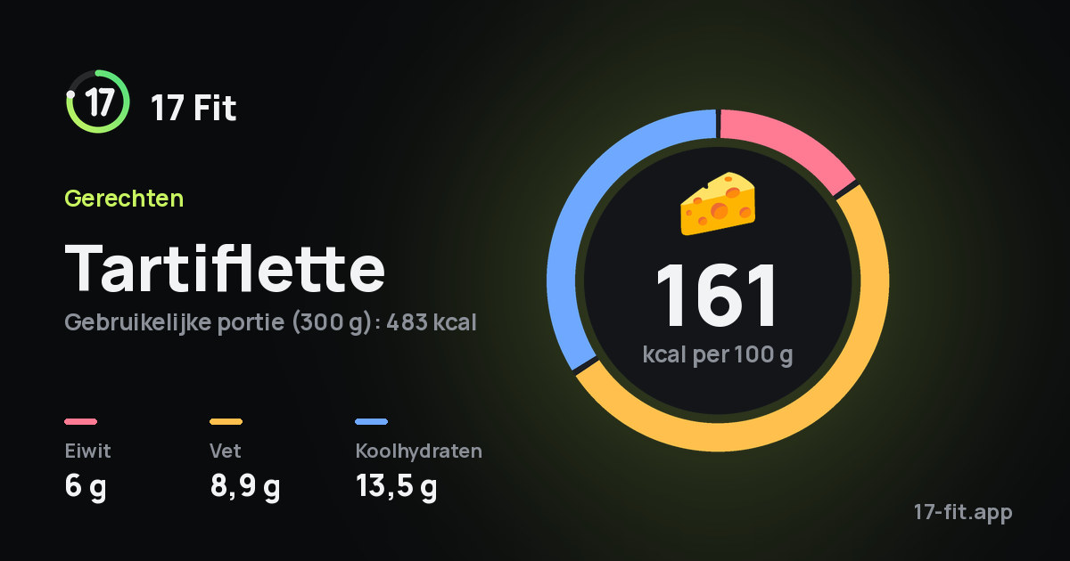 Tartiflette: 161 kcal per 100 g, eiwit 6 g, vet 8,9 g, koolhydraten 13,5 g.