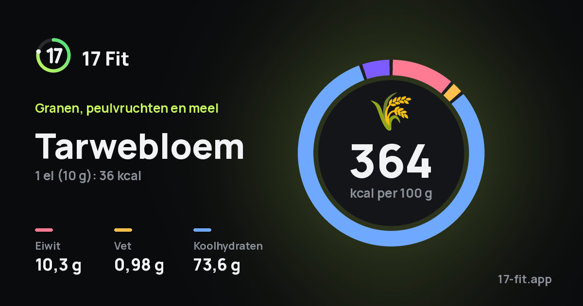 Tarwebloem: 364 kcal per 100 g, eiwit 10,3 g, vet 0,98 g, koolhydraten 73,6 g.