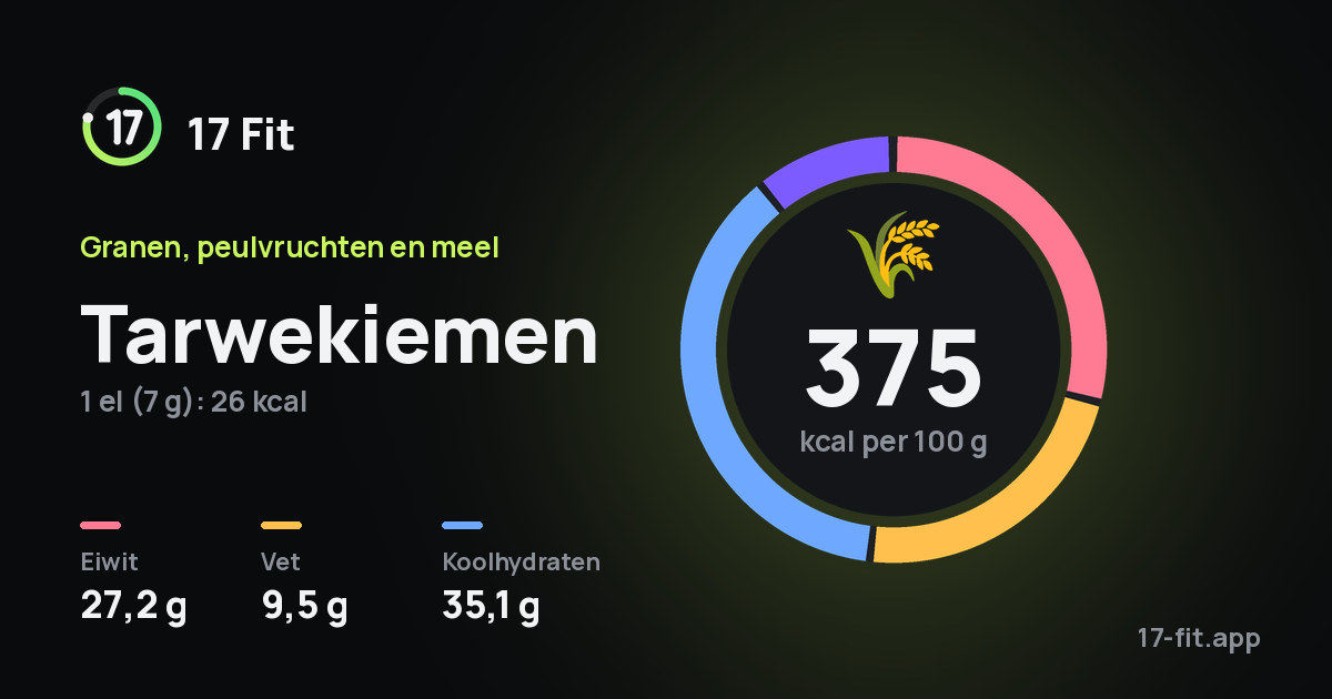 Tarwekiemen: 375 kcal per 100 g, eiwit 27,2 g, vet 9,5 g, koolhydraten 35,1 g.