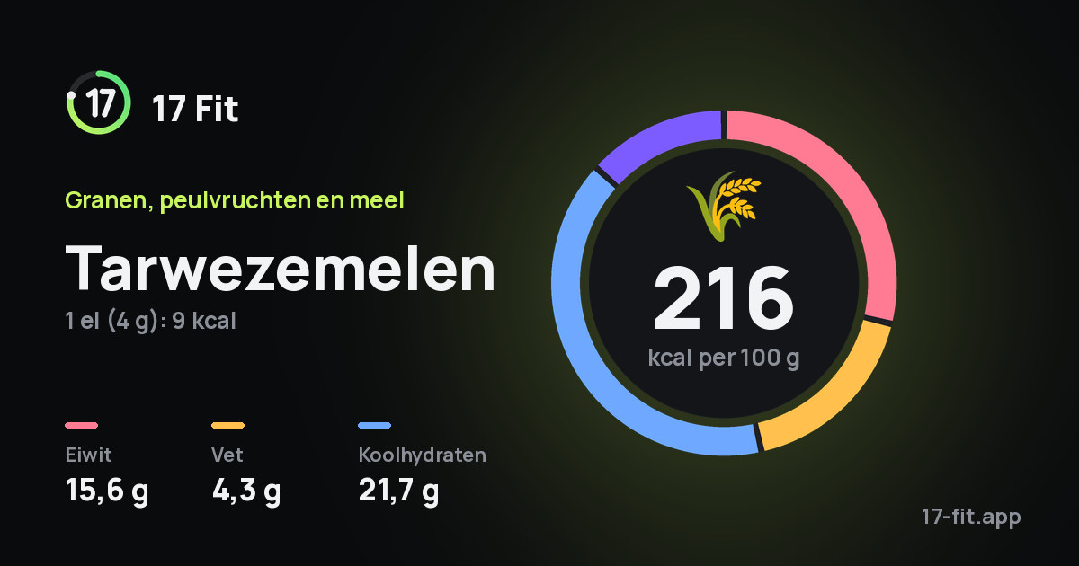 Tarwezemelen: 216 kcal per 100 g, eiwit 15,6 g, vet 4,3 g, koolhydraten 21,7 g.