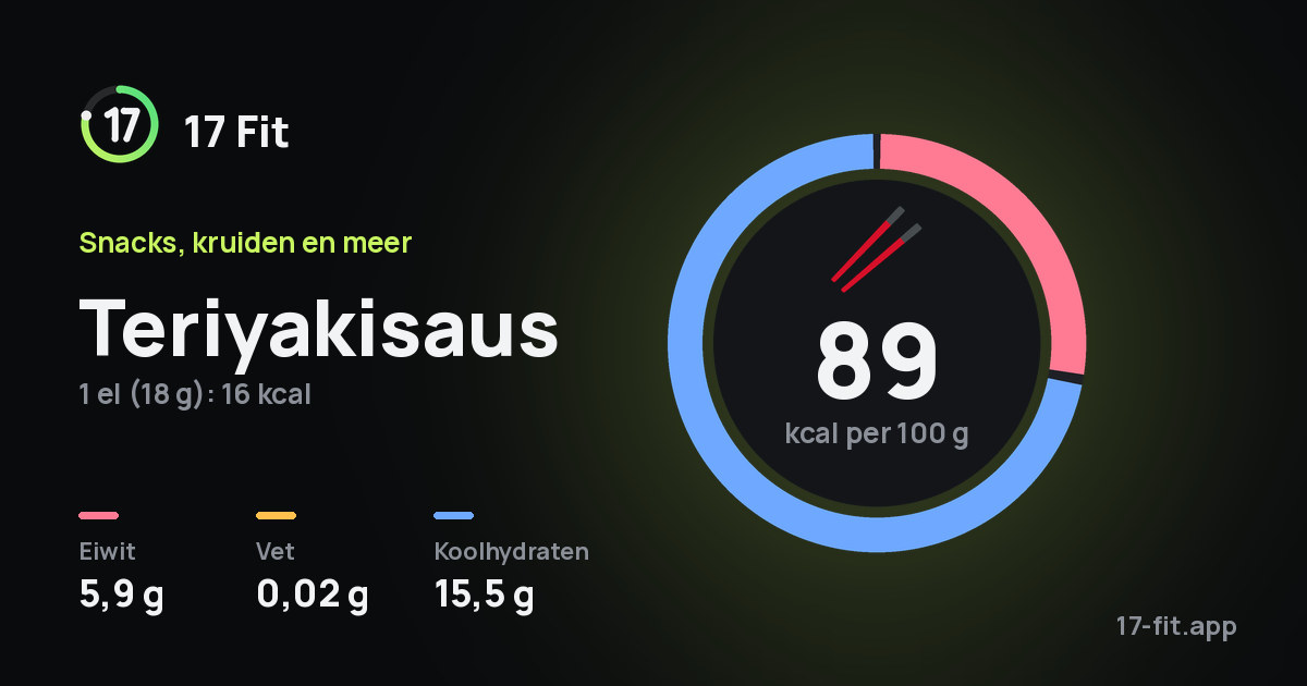 Teriyakisaus: 89 kcal per 100 g, eiwit 5,9 g, vet 0,02 g, koolhydraten 15,5 g.