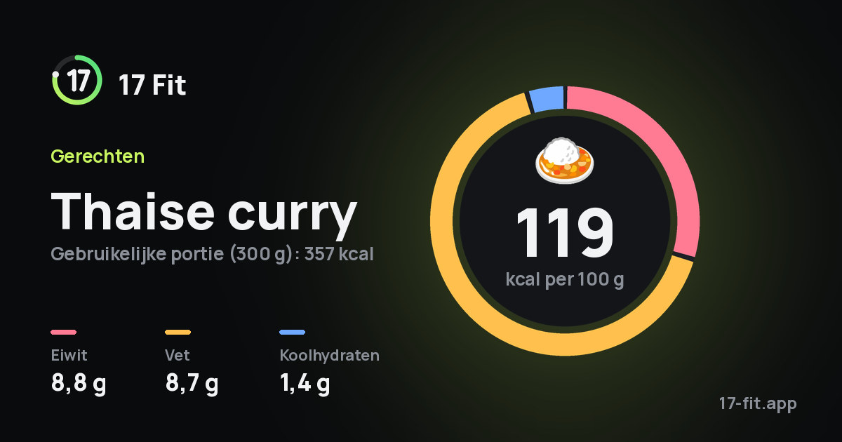 Thaise curry: 119 kcal per 100 g, eiwit 8,8 g, vet 8,7 g, koolhydraten 1,4 g.