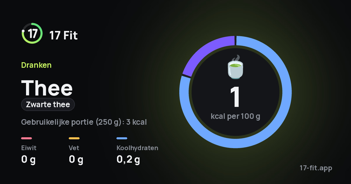 Thee (zwarte thee): 1 kcal per 100 g, eiwit 0 g, vet 0 g, koolhydraten 0,2 g.