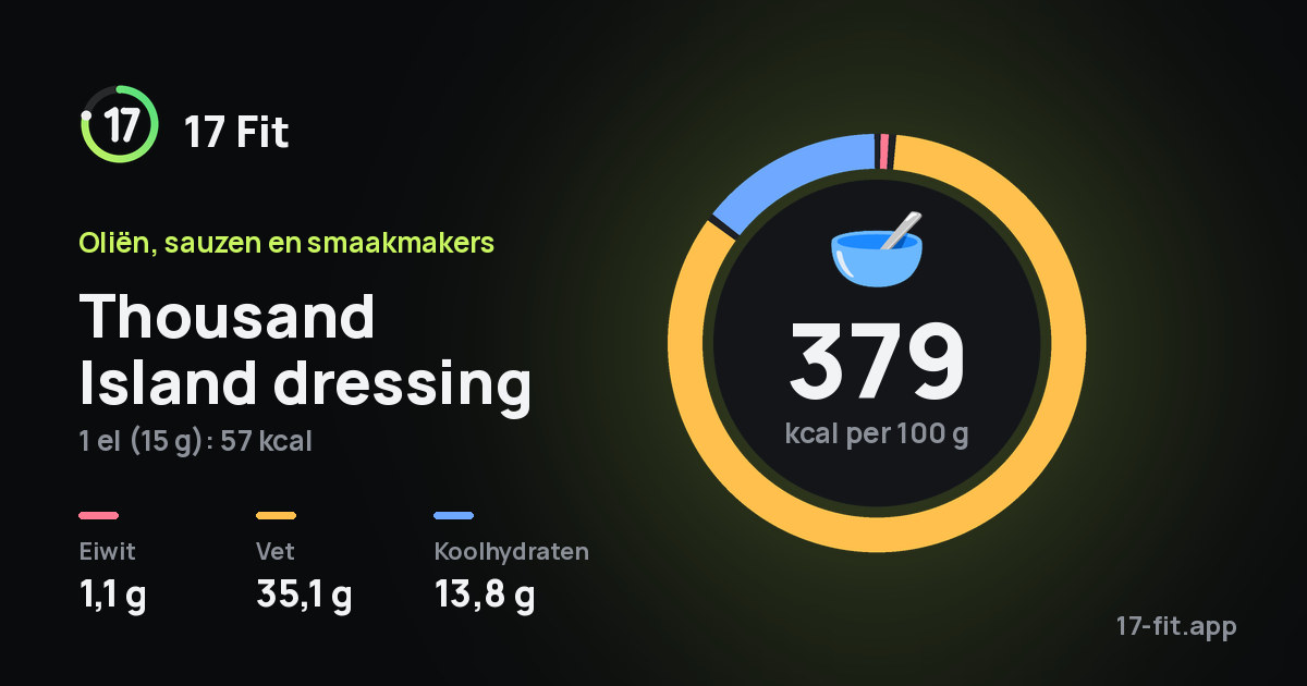 Thousand Island dressing: 379 kcal per 100 g, eiwit 1,1 g, vet 35,1 g, koolhydraten 13,8 g.