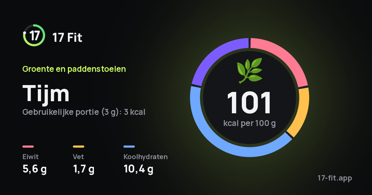 Tijm: 101 kcal per 100 g, eiwit 5,6 g, vet 1,7 g, koolhydraten 10,4 g.