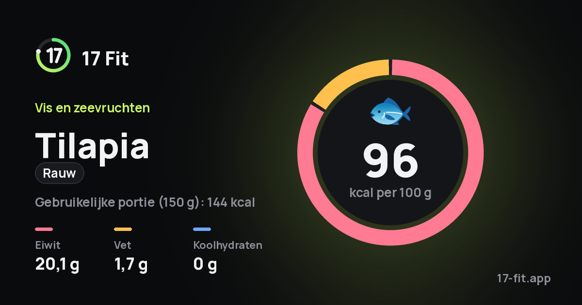 Tilapia (rauw): 96 kcal per 100 g, eiwit 20,1 g, vet 1,7 g, koolhydraten 0 g.